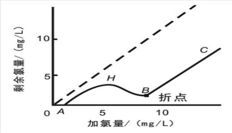 游離氯、余氯和總氯的區別